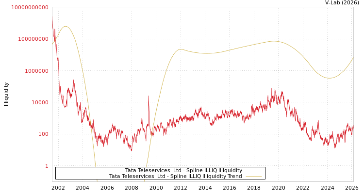 graph of Tata Teleservices  Ltd ILLIQ-SMEM