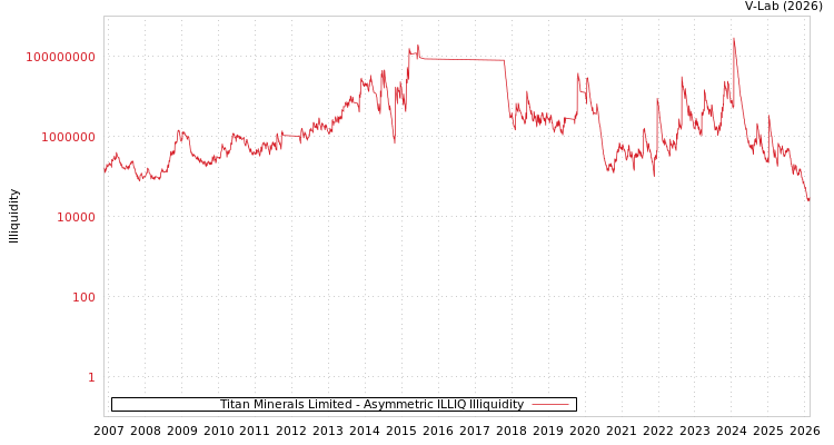 graph of Titan Minerals Limited ILLIQ-AMEM