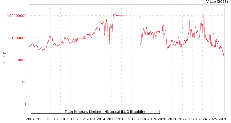 graph of Titan Minerals Limited ILLIQ-HIST