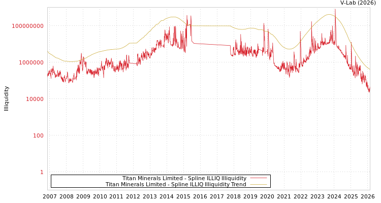 graph of Titan Minerals Limited ILLIQ-SMEM