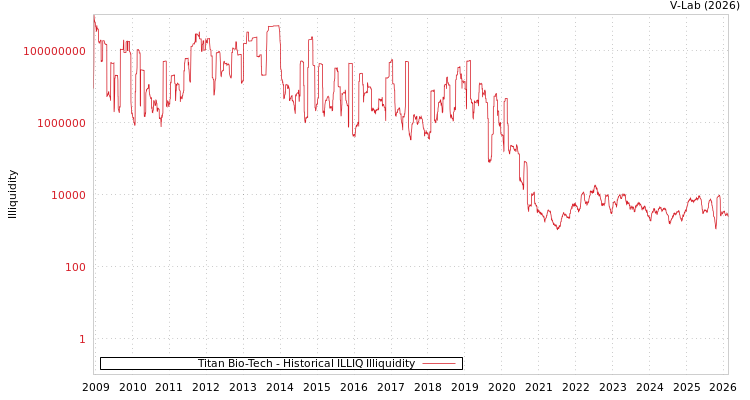 graph of Titan Bio-Tech ILLIQ-HIST