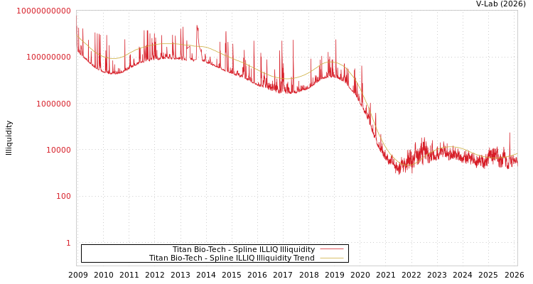 graph of Titan Bio-Tech ILLIQ-SMEM