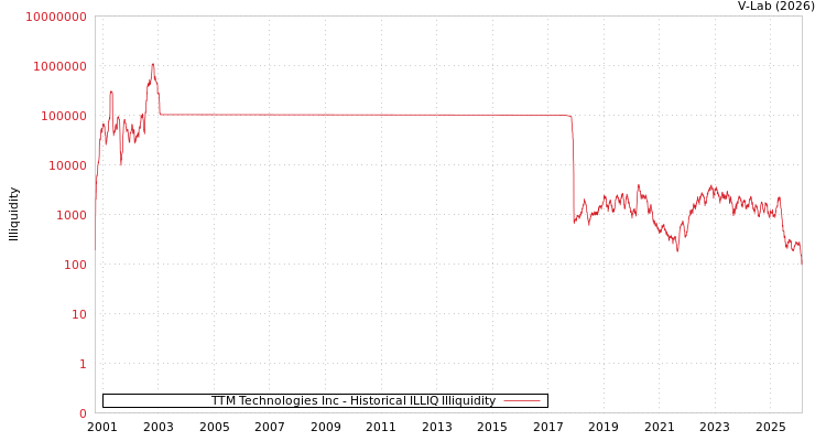 graph of TTM Technologies Inc ILLIQ-HIST