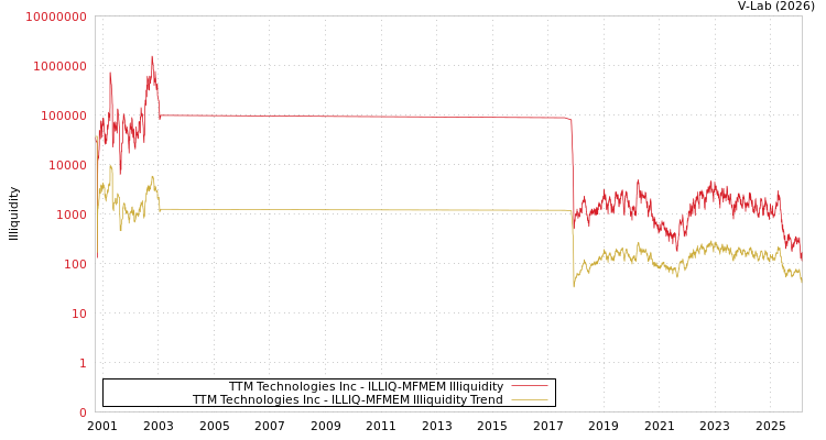 graph of TTM Technologies Inc ILLIQ-MFMEM