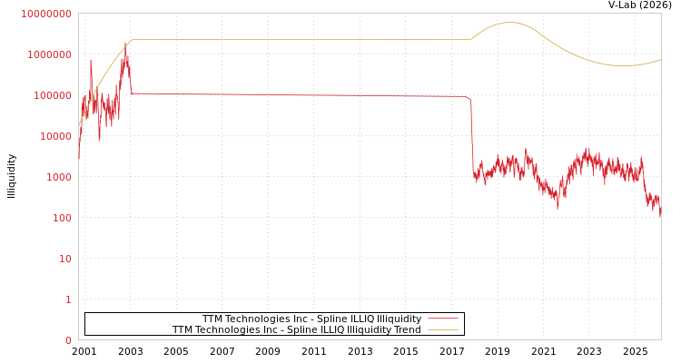 graph of TTM Technologies Inc ILLIQ-SMEM