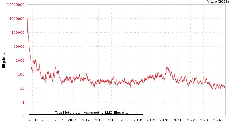 graph of Tata Motors Ltd ILLIQ-AMEM