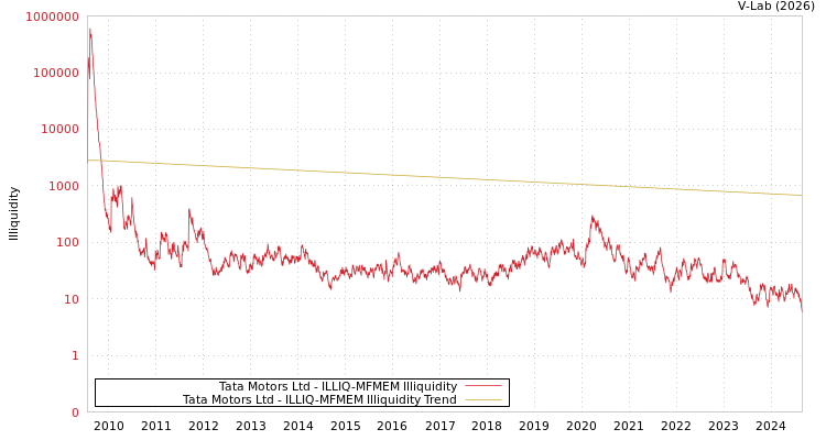 graph of Tata Motors Ltd ILLIQ-MFMEM
