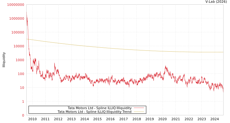 graph of Tata Motors Ltd ILLIQ-SMEM