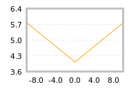 Impact of return on liquidity tomorrow