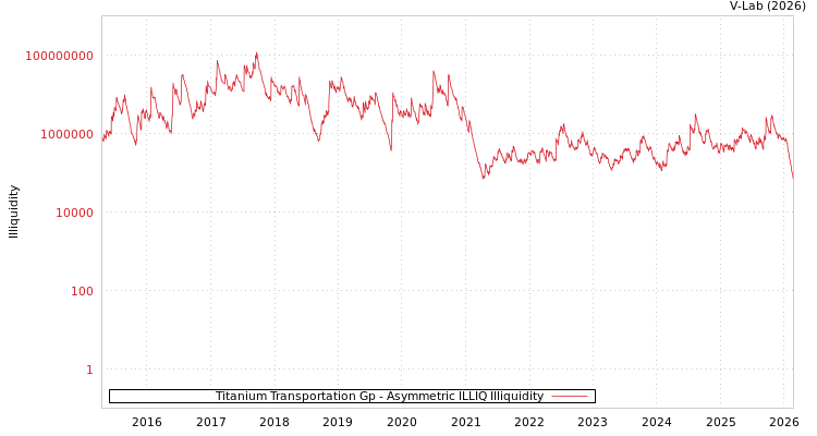 graph of Titanium Transportation Gp ILLIQ-AMEM