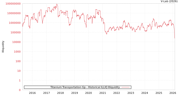 graph of Titanium Transportation Gp ILLIQ-HIST