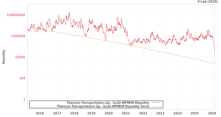 graph of Titanium Transportation Gp ILLIQ-MFMEM