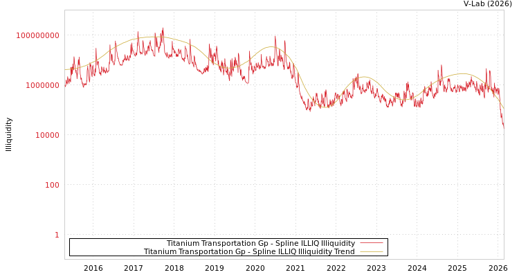 graph of Titanium Transportation Gp ILLIQ-SMEM