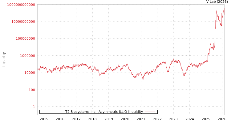 graph of T2 Biosystems Inc ILLIQ-AMEM