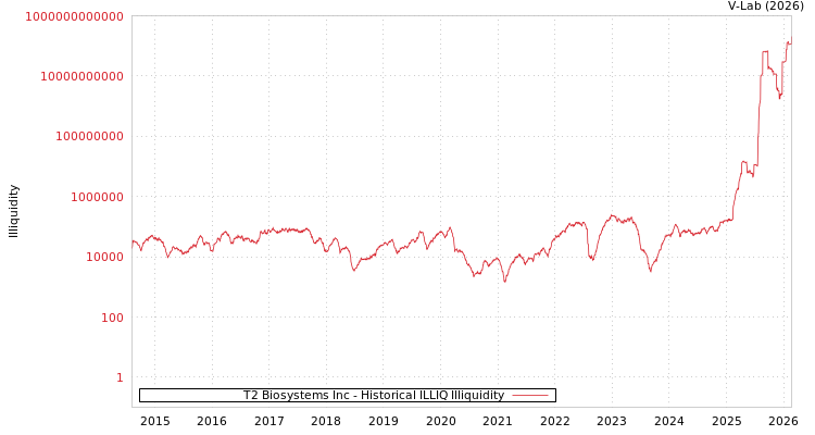 graph of T2 Biosystems Inc ILLIQ-HIST