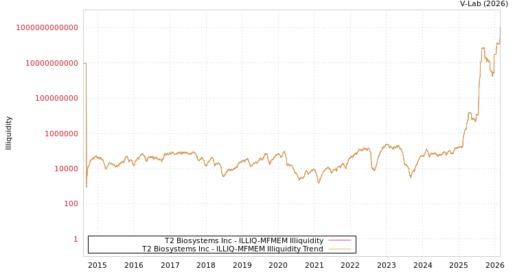 graph of T2 Biosystems Inc ILLIQ-MFMEM