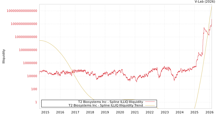 graph of T2 Biosystems Inc ILLIQ-SMEM