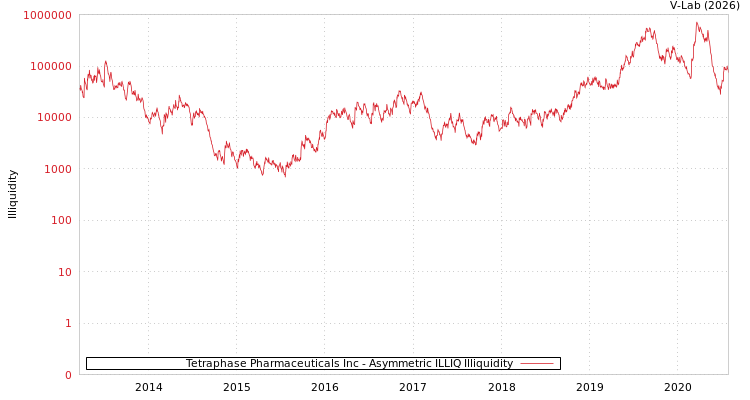 graph of Tetraphase Pharmaceuticals Inc ILLIQ-AMEM