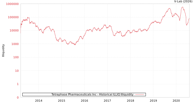 graph of Tetraphase Pharmaceuticals Inc ILLIQ-HIST