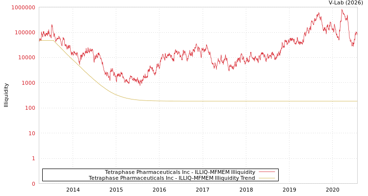 graph of Tetraphase Pharmaceuticals Inc ILLIQ-MFMEM