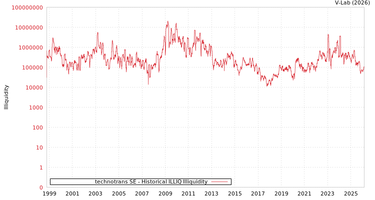 graph of technotrans SE ILLIQ-HIST