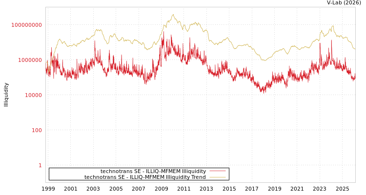 graph of technotrans SE ILLIQ-MFMEM