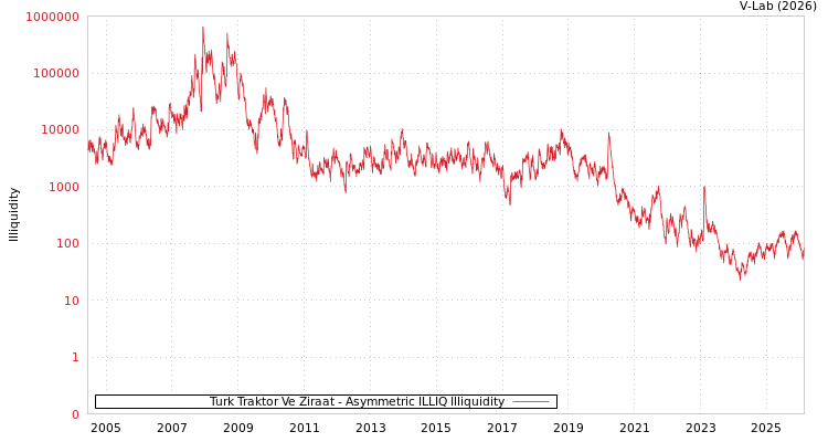 graph of Turk Traktor Ve Ziraat ILLIQ-AMEM