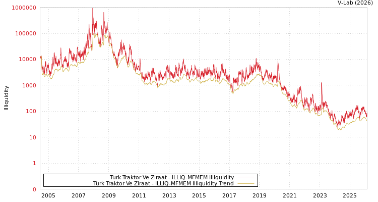 graph of Turk Traktor Ve Ziraat ILLIQ-MFMEM