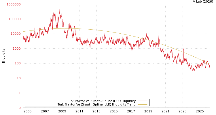 graph of Turk Traktor Ve Ziraat ILLIQ-SMEM