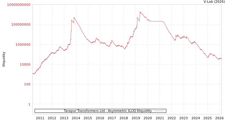 graph of Tarapur Transformers Ltd ILLIQ-AMEM