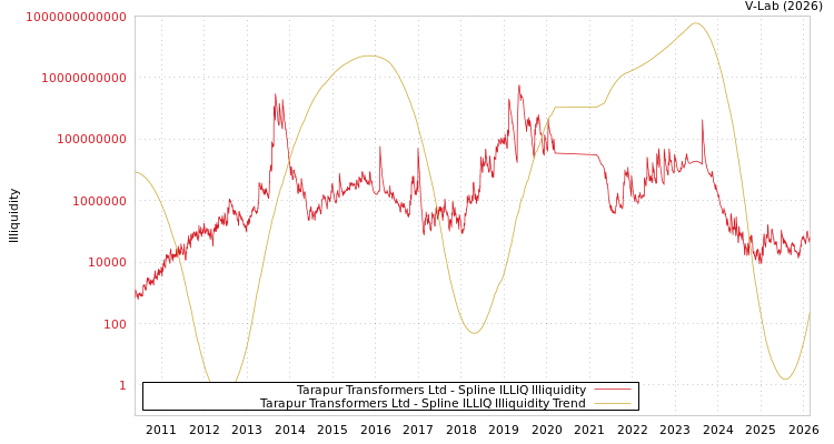 graph of Tarapur Transformers Ltd ILLIQ-SMEM