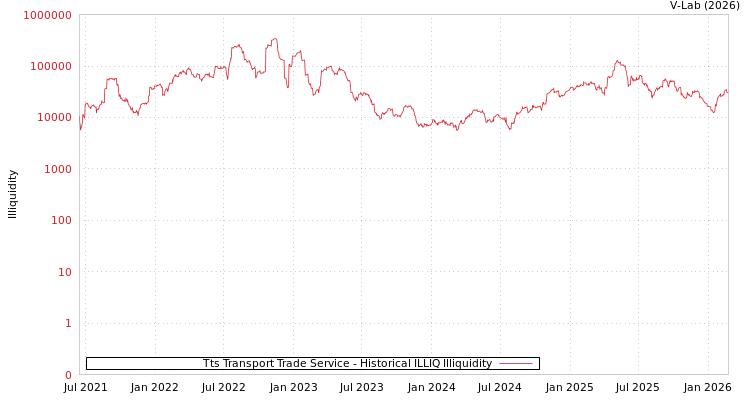 graph of Tts Transport Trade Service ILLIQ-HIST