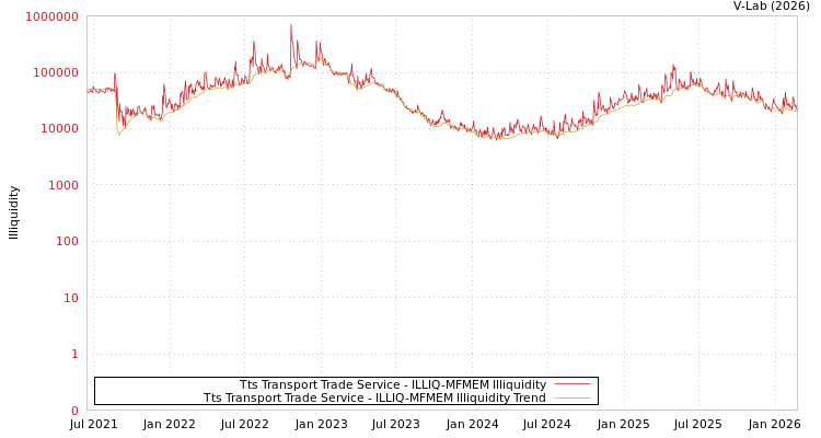 graph of Tts Transport Trade Service ILLIQ-MFMEM
