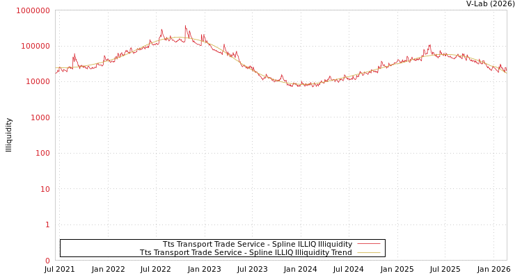 graph of Tts Transport Trade Service ILLIQ-SMEM