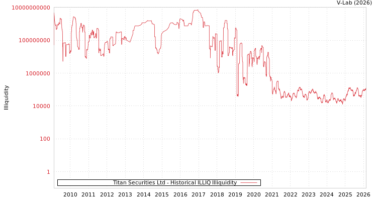 graph of Titan Securities Ltd ILLIQ-HIST