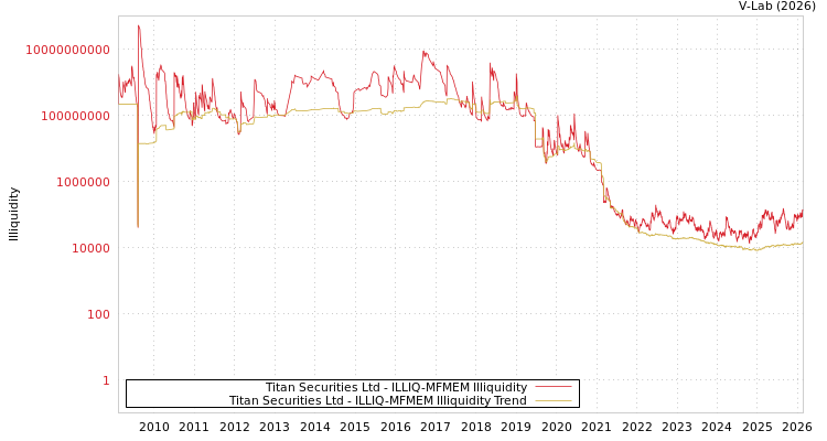 graph of Titan Securities Ltd ILLIQ-MFMEM