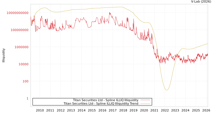 graph of Titan Securities Ltd ILLIQ-SMEM