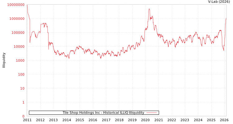 graph of Tile Shop Holdings Inc ILLIQ-HIST