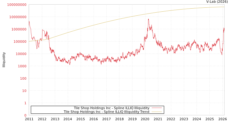 graph of Tile Shop Holdings Inc ILLIQ-SMEM