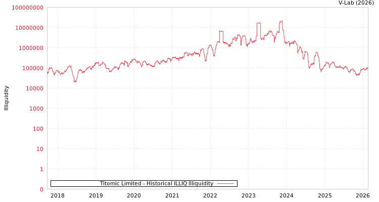 graph of Titomic Limited ILLIQ-HIST