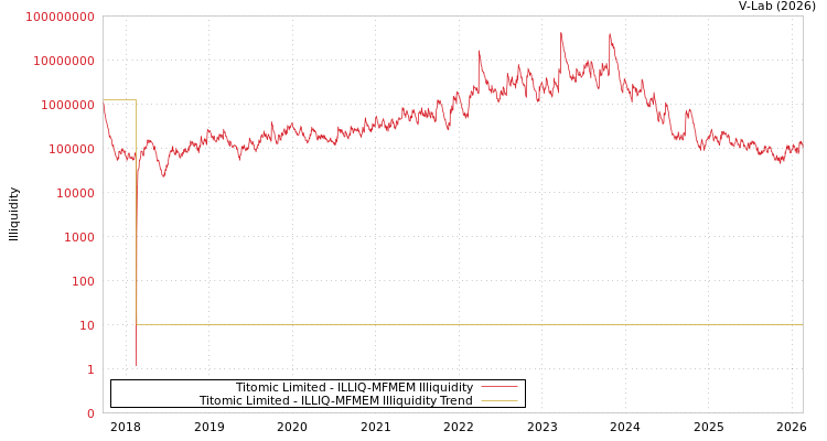 graph of Titomic Limited ILLIQ-MFMEM