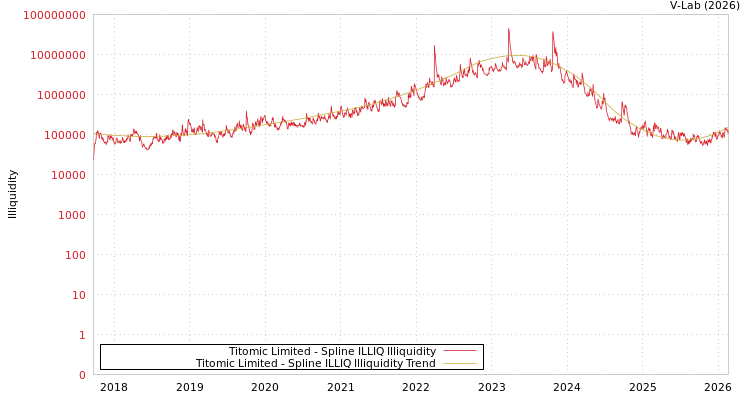 graph of Titomic Limited ILLIQ-SMEM