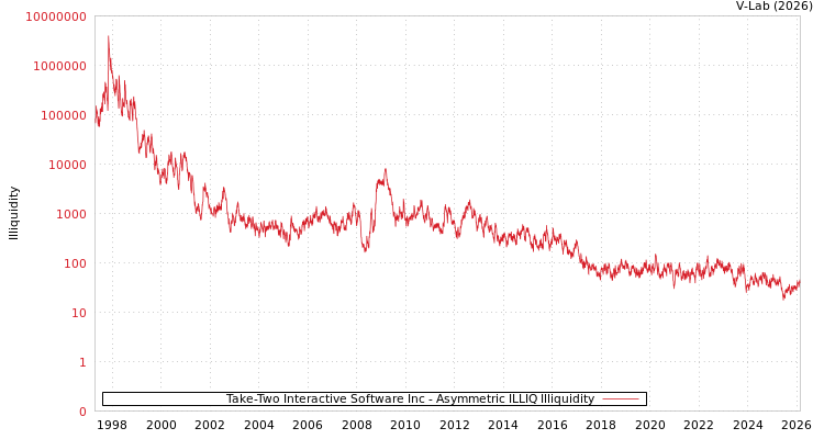 graph of Take-Two Interactive Software Inc ILLIQ-AMEM