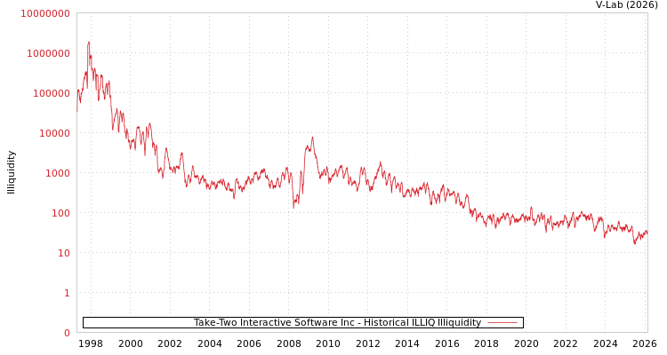 graph of Take-Two Interactive Software Inc ILLIQ-HIST