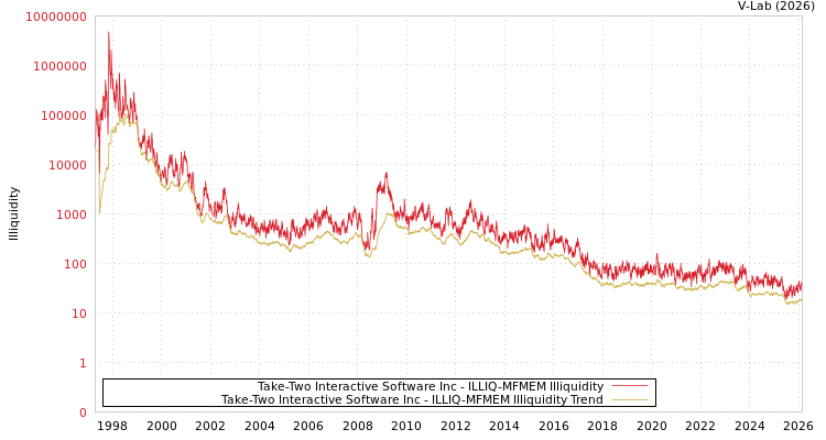 graph of Take-Two Interactive Software Inc ILLIQ-MFMEM