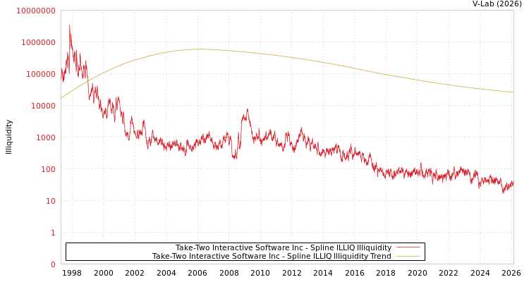 graph of Take-Two Interactive Software Inc ILLIQ-SMEM