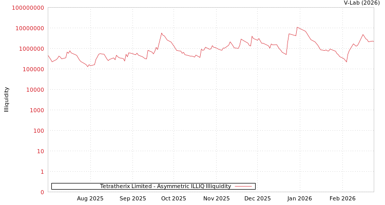 graph of Tetratherix Limited ILLIQ-AMEM