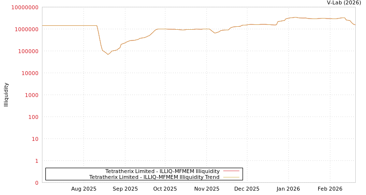 graph of Tetratherix Limited ILLIQ-MFMEM