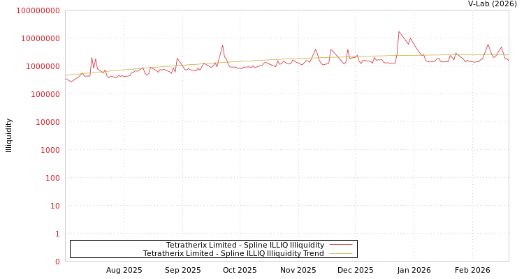 graph of Tetratherix Limited ILLIQ-SMEM