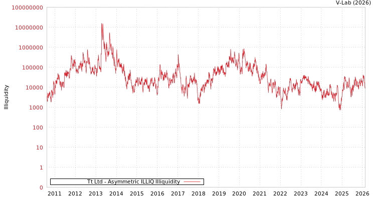 graph of Tt Ltd ILLIQ-AMEM